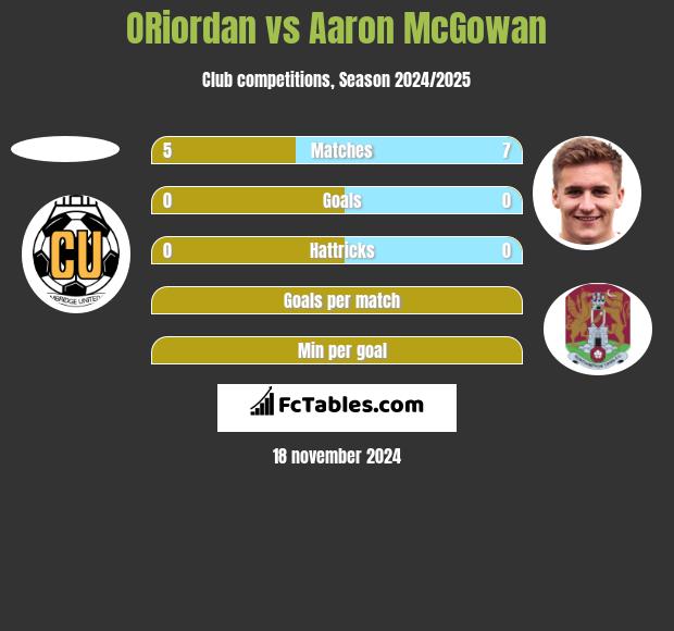 ORiordan vs Aaron McGowan h2h player stats