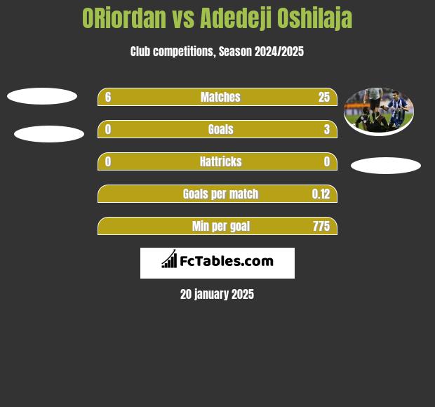 ORiordan vs Adedeji Oshilaja h2h player stats