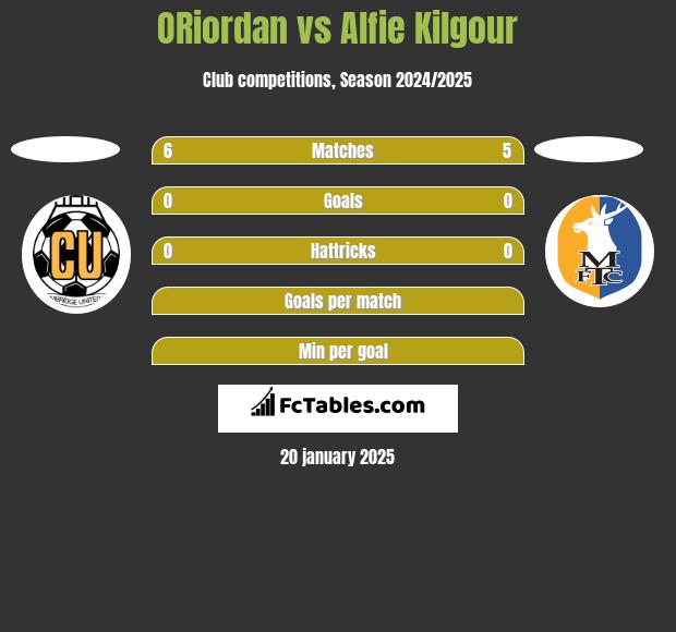 ORiordan vs Alfie Kilgour h2h player stats