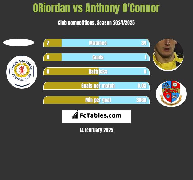 ORiordan vs Anthony O'Connor h2h player stats