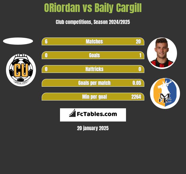 ORiordan vs Baily Cargill h2h player stats