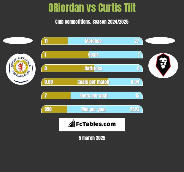 ORiordan vs Curtis Tilt h2h player stats