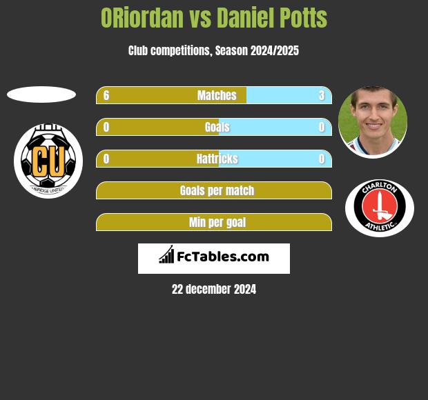 ORiordan vs Daniel Potts h2h player stats