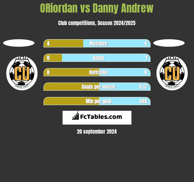 ORiordan vs Danny Andrew h2h player stats