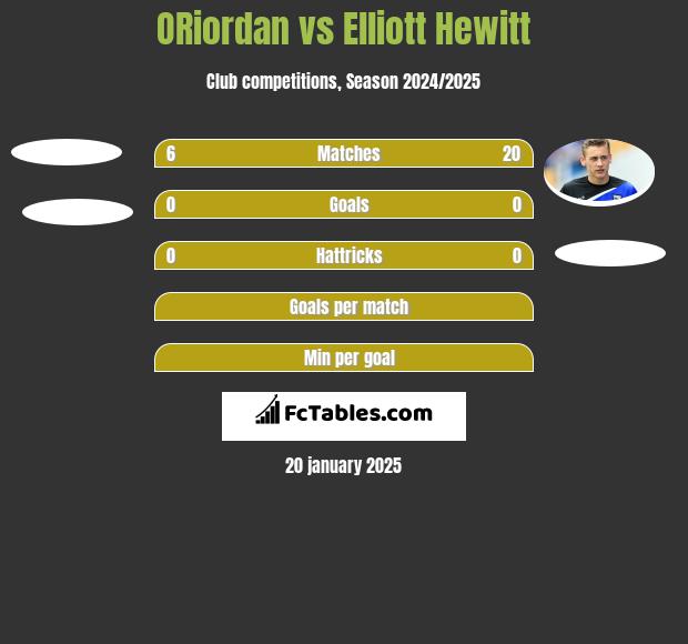 ORiordan vs Elliott Hewitt h2h player stats