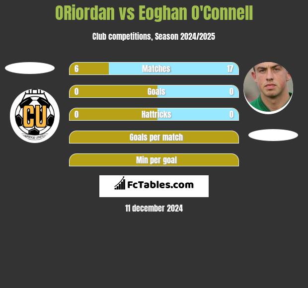 ORiordan vs Eoghan O'Connell h2h player stats