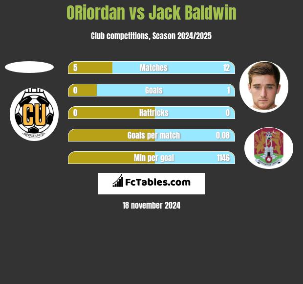 ORiordan vs Jack Baldwin h2h player stats