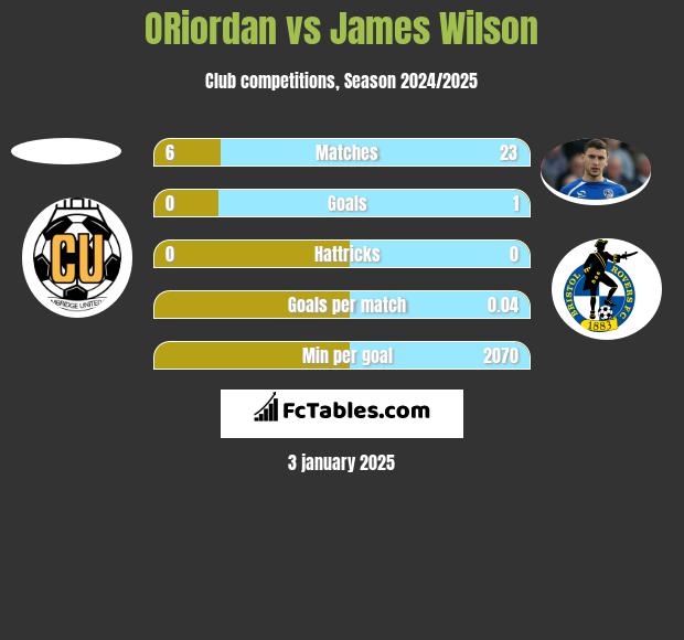 ORiordan vs James Wilson h2h player stats