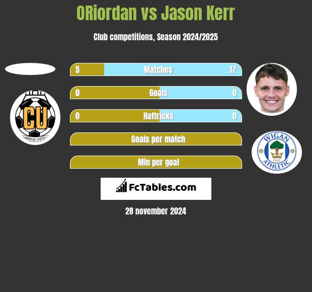 ORiordan vs Jason Kerr h2h player stats