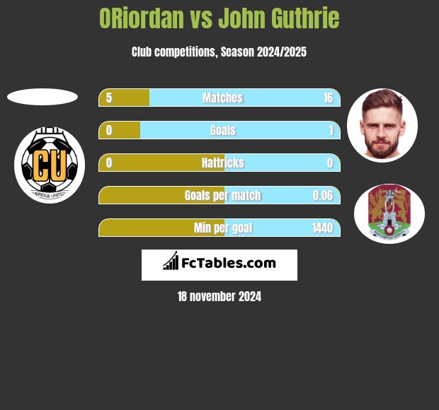 ORiordan vs John Guthrie h2h player stats