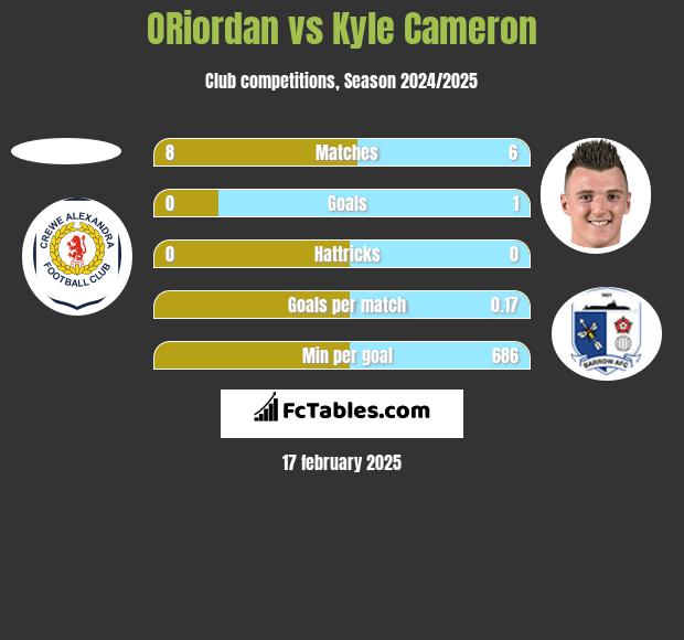 ORiordan vs Kyle Cameron h2h player stats