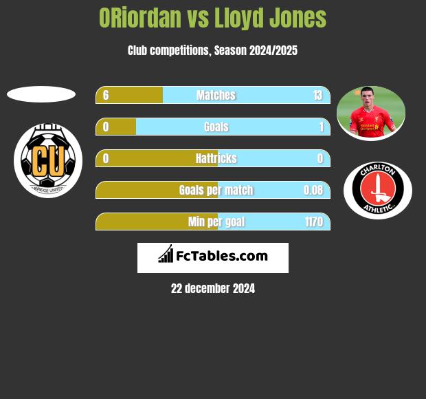 ORiordan vs Lloyd Jones h2h player stats