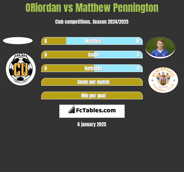 ORiordan vs Matthew Pennington h2h player stats