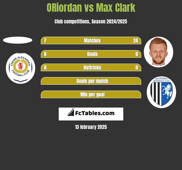 ORiordan vs Max Clark h2h player stats