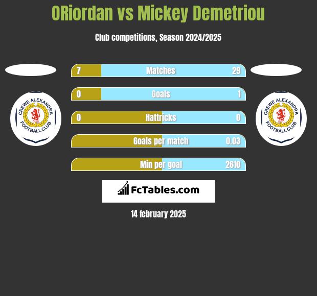 ORiordan vs Mickey Demetriou h2h player stats