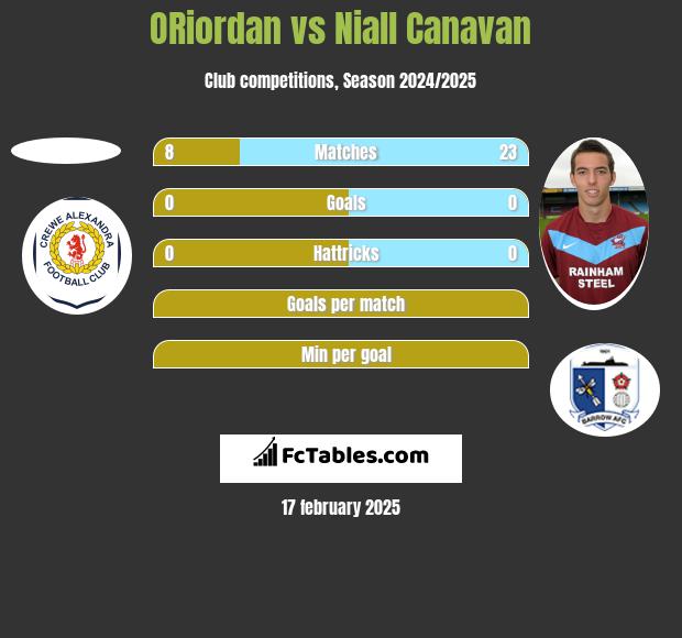 ORiordan vs Niall Canavan h2h player stats