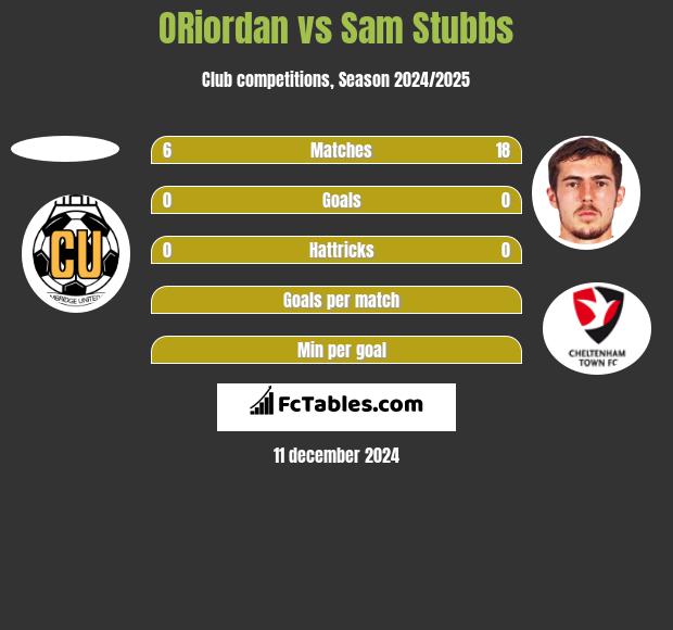 ORiordan vs Sam Stubbs h2h player stats