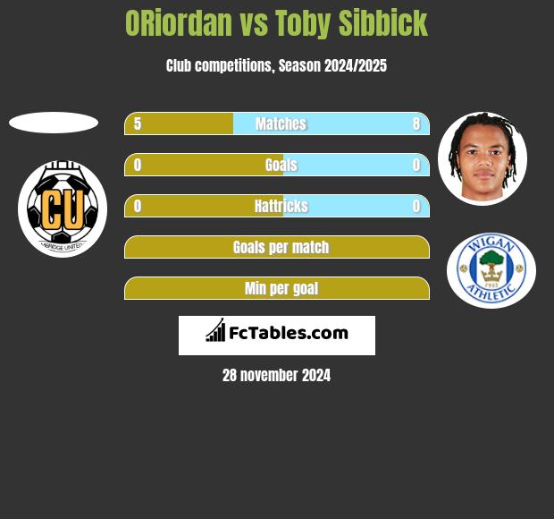 ORiordan vs Toby Sibbick h2h player stats