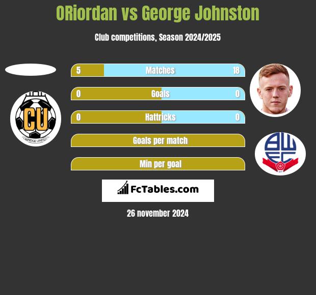 ORiordan vs George Johnston h2h player stats