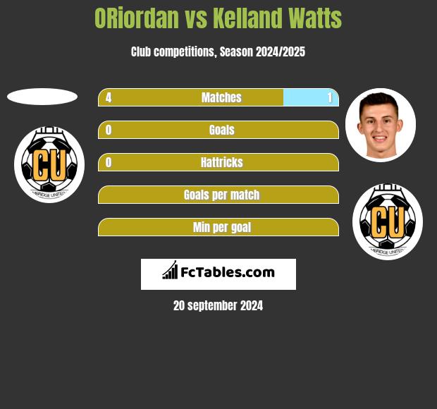 ORiordan vs Kelland Watts h2h player stats