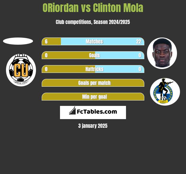 ORiordan vs Clinton Mola h2h player stats