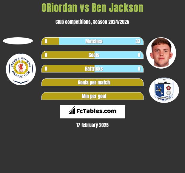 ORiordan vs Ben Jackson h2h player stats