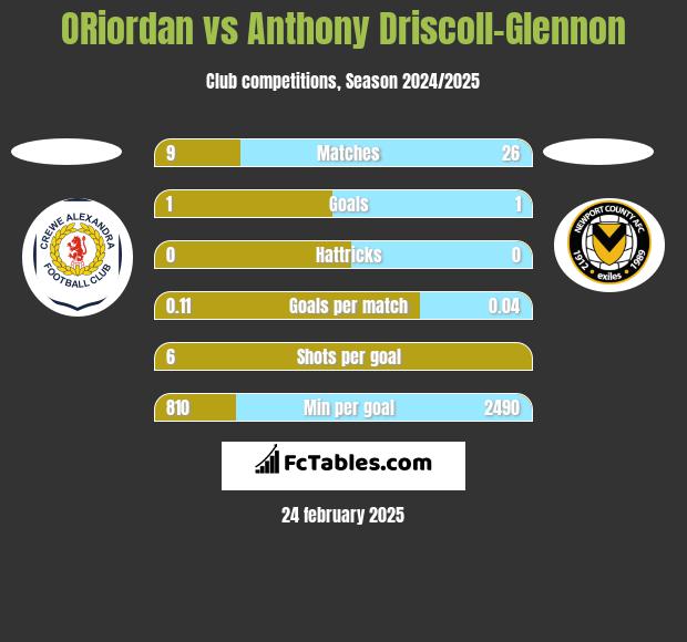 ORiordan vs Anthony Driscoll-Glennon h2h player stats