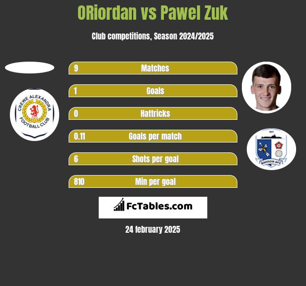 ORiordan vs Pawel Zuk h2h player stats