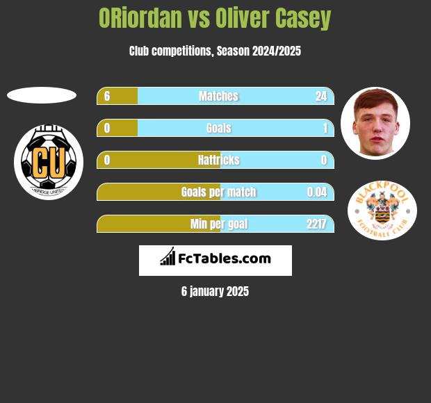 ORiordan vs Oliver Casey h2h player stats