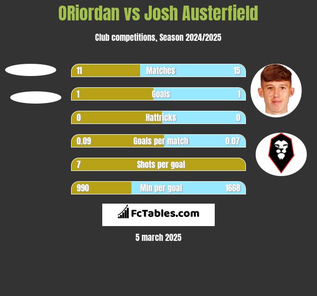 ORiordan vs Josh Austerfield h2h player stats