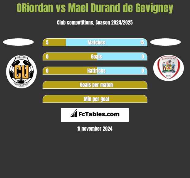 ORiordan vs Mael Durand de Gevigney h2h player stats