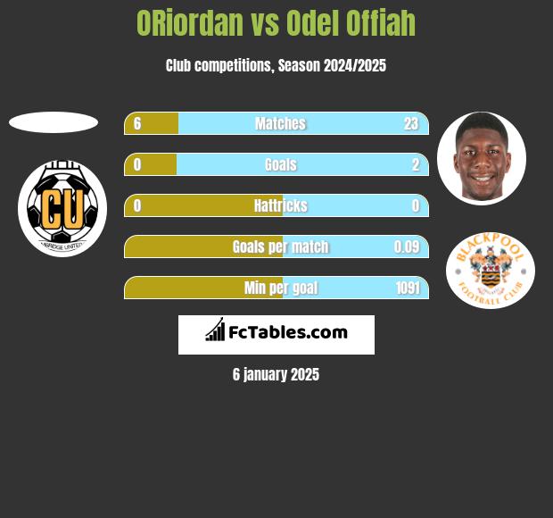 ORiordan vs Odel Offiah h2h player stats