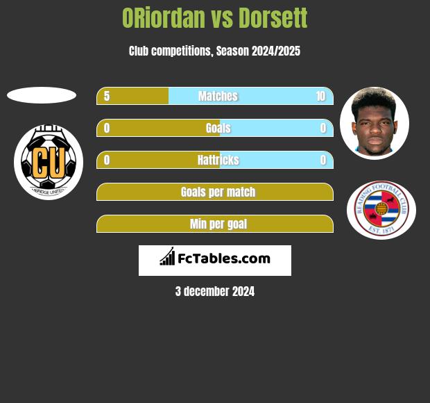 ORiordan vs Dorsett h2h player stats