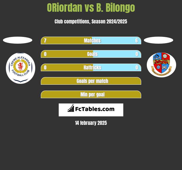 ORiordan vs B. Bilongo h2h player stats