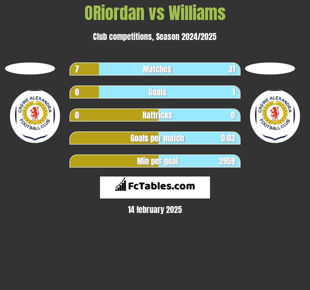 ORiordan vs Williams h2h player stats