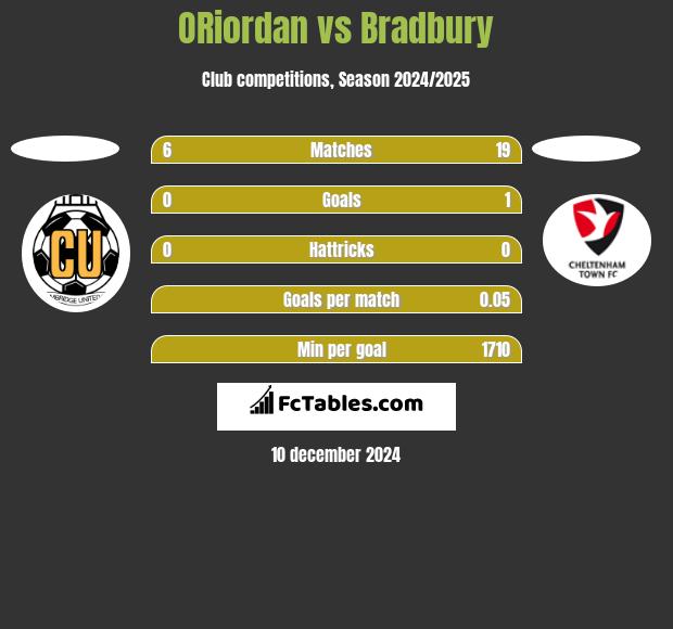 ORiordan vs Bradbury h2h player stats