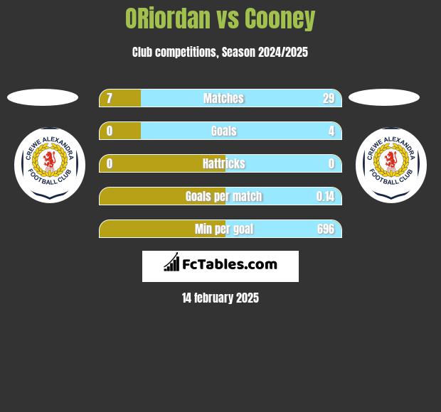 ORiordan vs Cooney h2h player stats