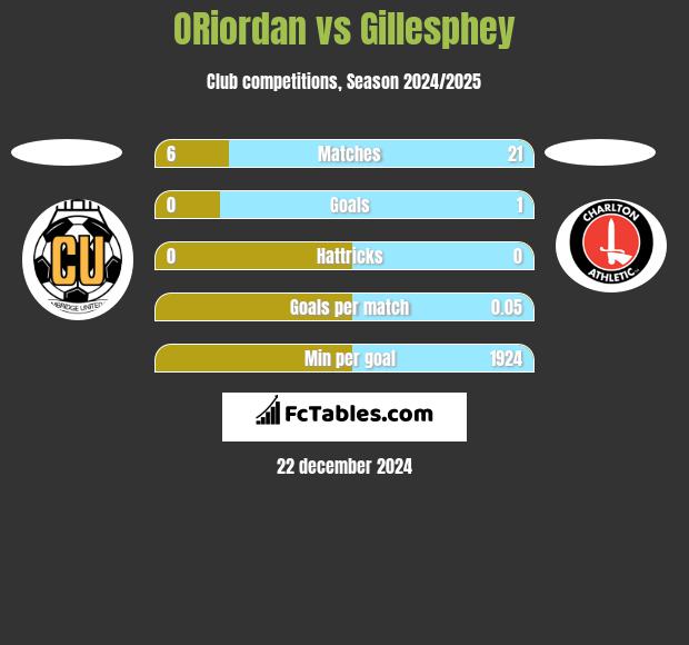 ORiordan vs Gillesphey h2h player stats