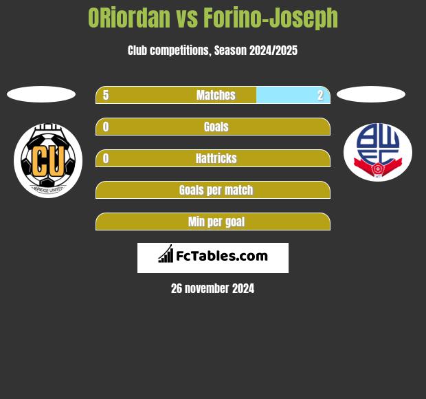 ORiordan vs Forino-Joseph h2h player stats