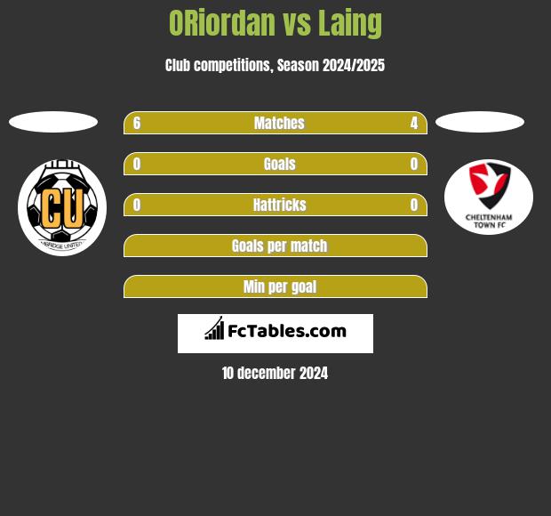 ORiordan vs Laing h2h player stats