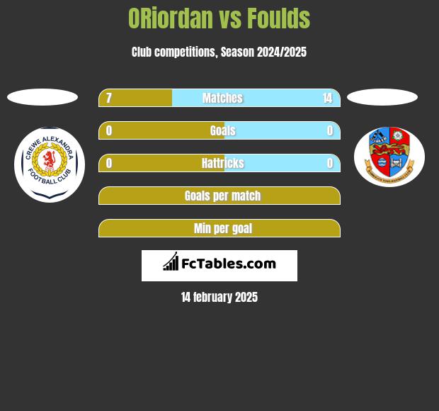 ORiordan vs Foulds h2h player stats