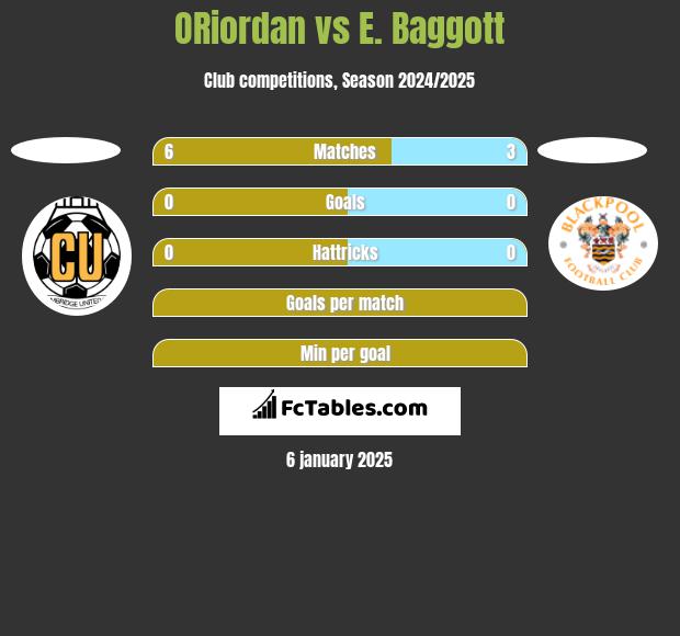 ORiordan vs E. Baggott h2h player stats