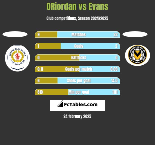 ORiordan vs Evans h2h player stats