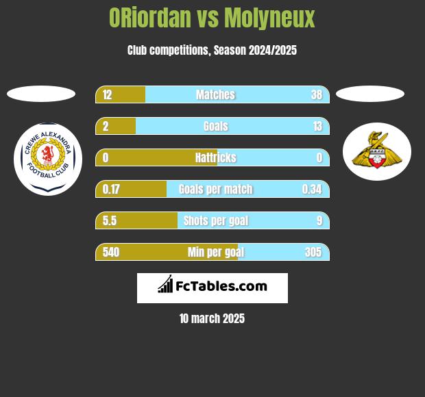 ORiordan vs Molyneux h2h player stats