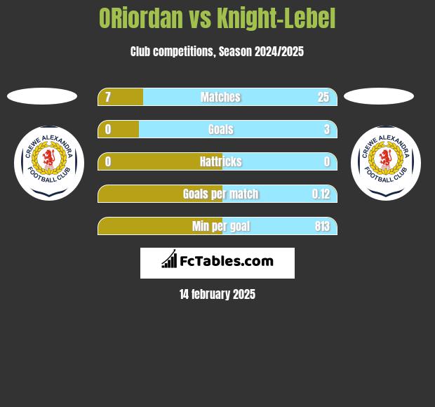 ORiordan vs Knight-Lebel h2h player stats