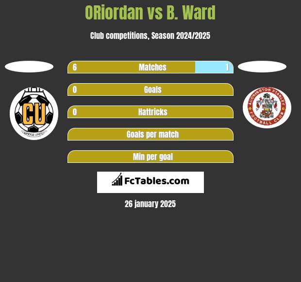 ORiordan vs B. Ward h2h player stats