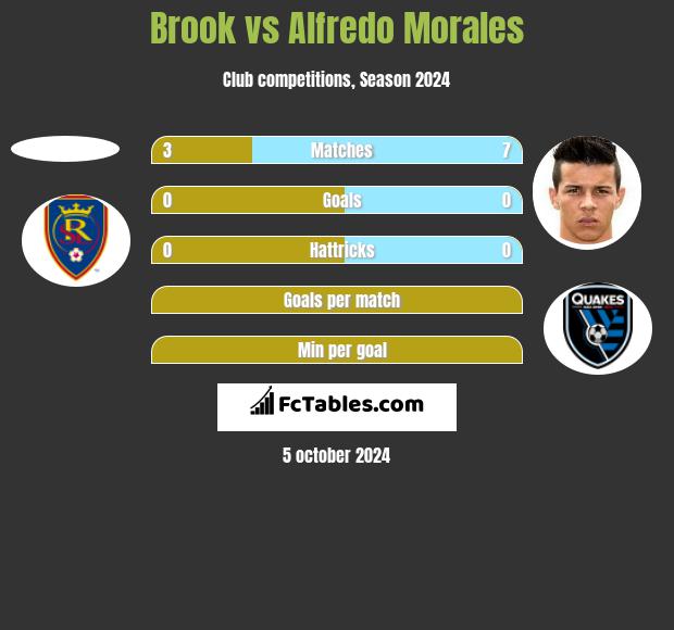 Brook vs Alfredo Morales h2h player stats