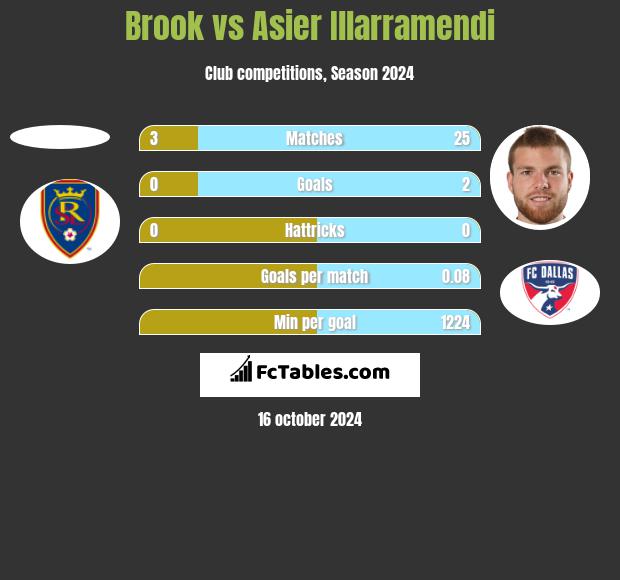 Brook vs Asier Illarramendi h2h player stats