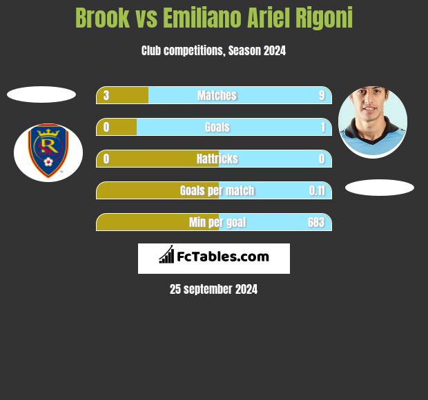 Brook vs Emiliano Ariel Rigoni h2h player stats