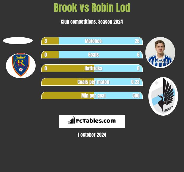 Brook vs Robin Lod h2h player stats